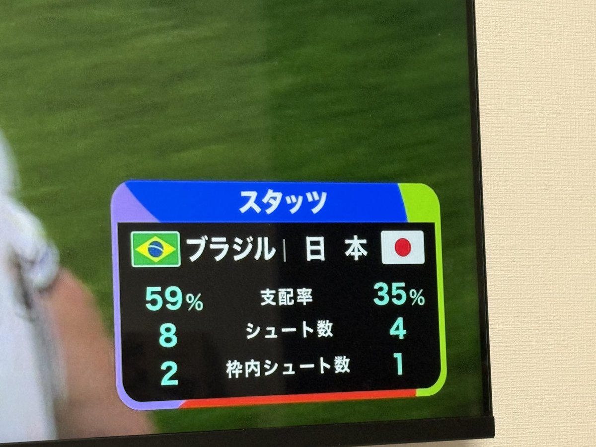 RockEeNeN's tweet photo. 日本代表つよい。
ブラジルに全くビビる事なく
勝ちにいって一点取っても
��断なし。

支配率なんて想定内。

マジで勝ってほしい！！ https://t.co/ehLam6T7yF