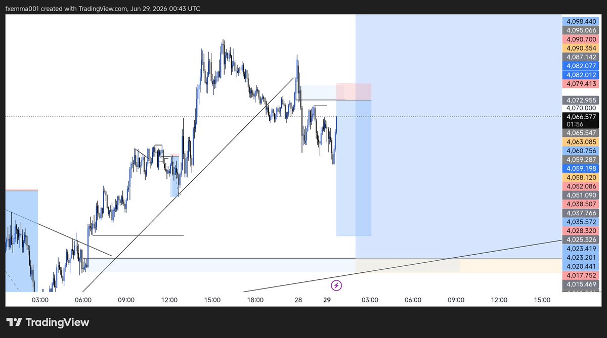 fx_billey's tweet photo. To hit on Gold https://t.co/pwPzQABzcL