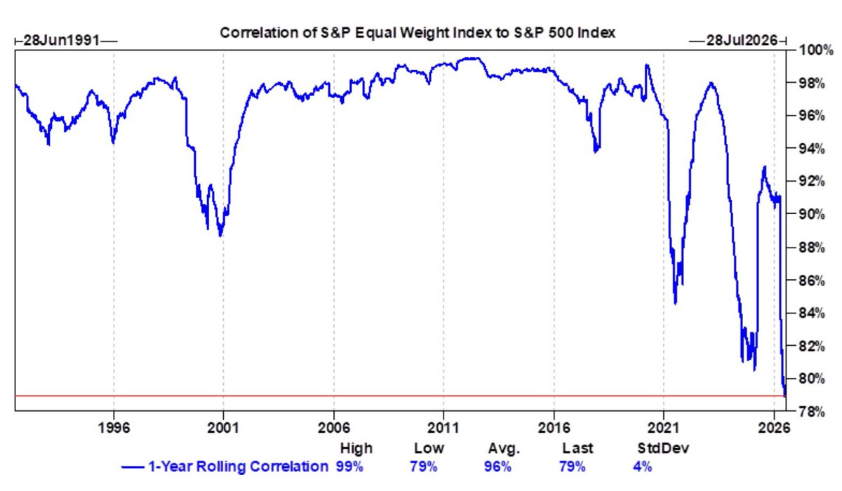 LizAnnSonders's tweet photo. Per @GoldmanSachs, 1-year rolling correlation between S&P Equal Weight index and S&P 500 index has collapsed to just 79% (lowest reading ever vs. historical average 96%); U.S. equities no longer trading as one index; they’re trading as collection of individual stories, raising importance of stock selection/creating much richer backdrop for dispersion/single-stock volatility through earnings