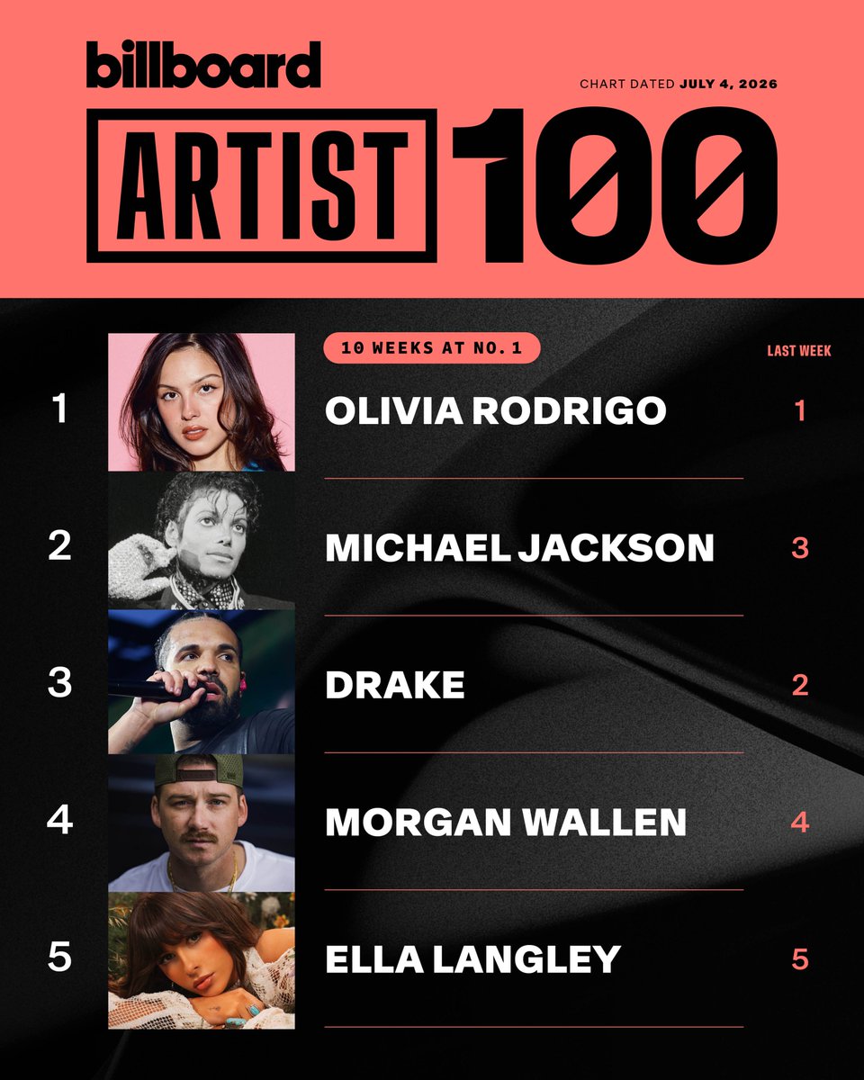 billboardcharts's tweet photo. This week's top 5 on the Artist 100 (chart dated July 4, 2026). https://t.co/UUONMAUIH7