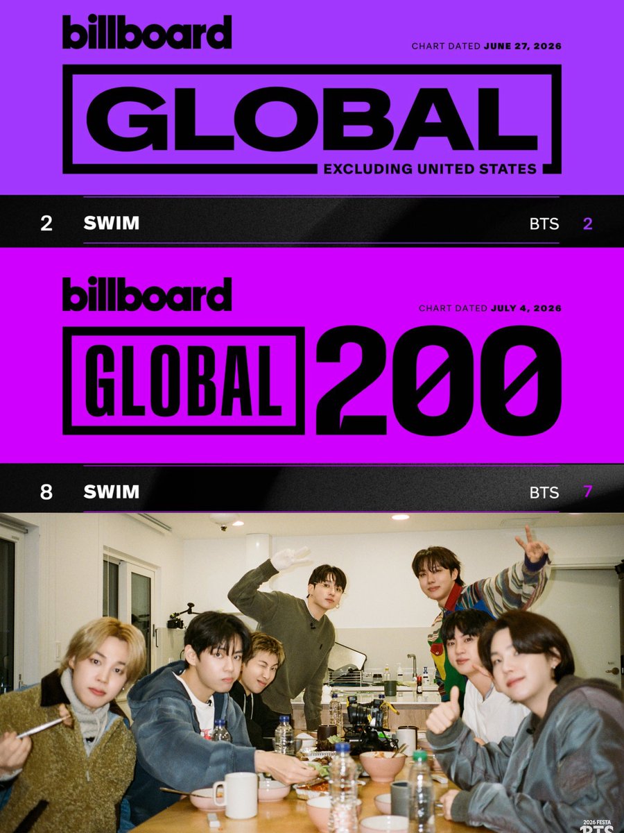 goeskthh's tweet photo. MORADAS! 😭 OFICIALMENTE, Swim de #BTS se mantiene en el top 10 por CATORCEAVA SEMANA CONSECUTIVA en AMBOS CHARTS DE BILLBOARD! BTS sigue ARRASANDO globalmente. SIGAMOS APOYANDO! 🥳💜🔥

— Comenta: 

CONGRATULATIONS BTS
SWIM ON BILLBOARD CHARTS  
BTS PAVED THE WAY 
#SWIM_No8BBGlobal200  
#SWIM_No2BBGlobalExclUS
#BTS_SWIM