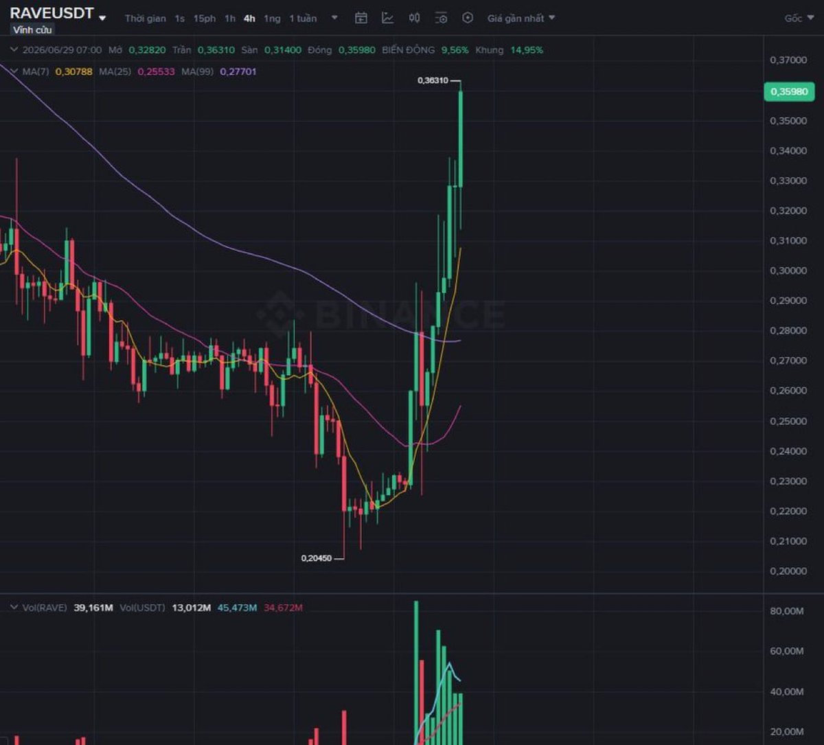 RandySignal's tweet photo. $RAVE AS PLANNED

CRAZY MAN!!!!!!

Click  👇🏿👇🏿 to join  our free  signals group. 

https://t.co/xRnp2AQiSd https://t.co/W818BF6vcs