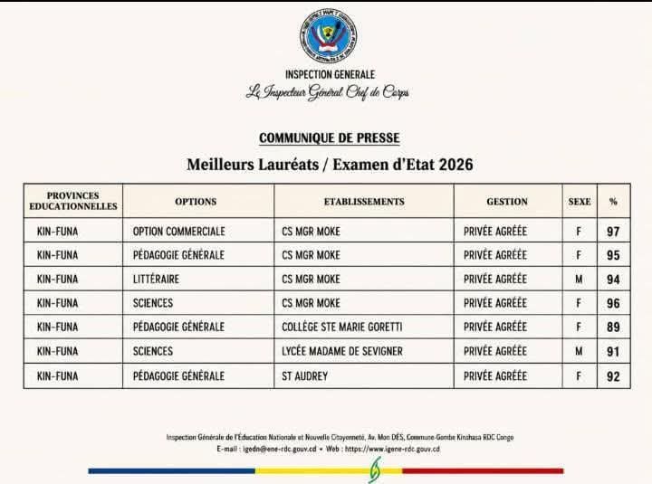 KimKimuntu's tweet photo. BRAVO AUX #CATHOLIQUES ! 
Sur les 7 meilleurs élèves de l'examen d'État 2026, 6 viennent des écoles catholiques. Maintenant, les écoles des Binzambi-Nzambi, elles sont où ? Leurs pasteurs savent seulement recolter mabonza et dîmes pour se payer villas, habits colorés (comme à Bandal) et même Rolls-Royce. Et après ils envoient leurs enfants chez les Cathos. 
Franchement, fier d'être catholique romain.