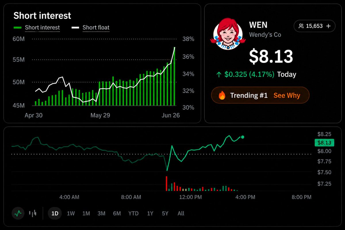 Stocktwits's tweet photo. WENDYS SHORT INTEREST IS SKYROCKETING 👀

$WEN IS UP +4% TODAY AND TRENDING #1 ON STOCKTWITS https://t.co/9RgSJfhWc2