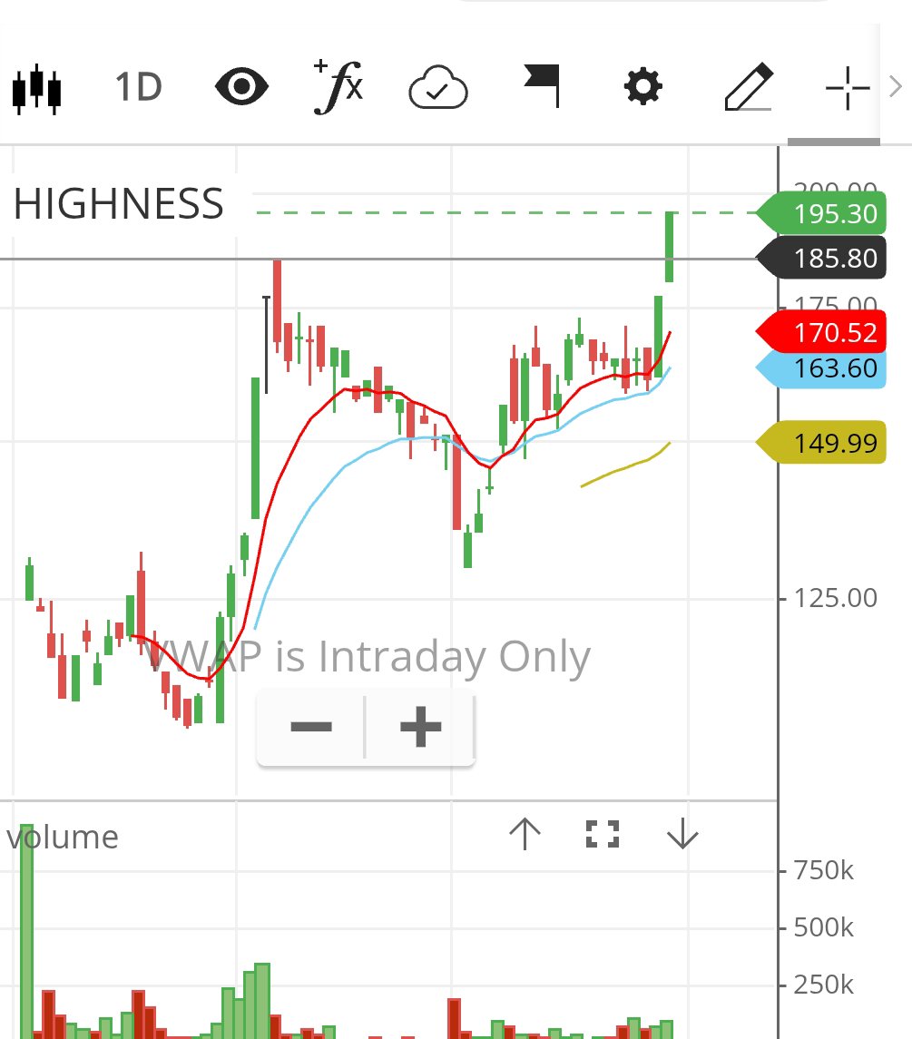 VikasSo75032776's tweet photo. Fresh #Breakout in #HIGHNESS up 10% today cmp 199
#BreakoutStocks #StocksToBuy #SME https://t.co/9YGVCa4h2G