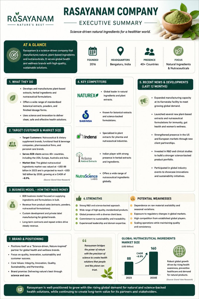 ka_aifellow's tweet photo. Completed a deep research on a client company, and a competitor platform, using #AI.
🔹 Company research: Rasayanam (wellness brand)
🔹 Competitor research: Omneky (AI Health and Wellness Content Strategist)

Truly impressed by the analytical rigor of research.

#M1C4 @CSEPlanB https://t.co/aBUmxHnwCj