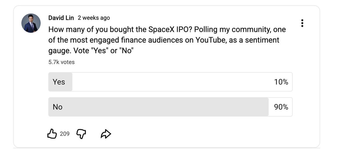 davidlin_TV's tweet photo. Polled my audience on YT on SpaceX Ipo participation 2 weeks ago. This was the result from almost 6k votes https://t.co/V2VuThvEeY
