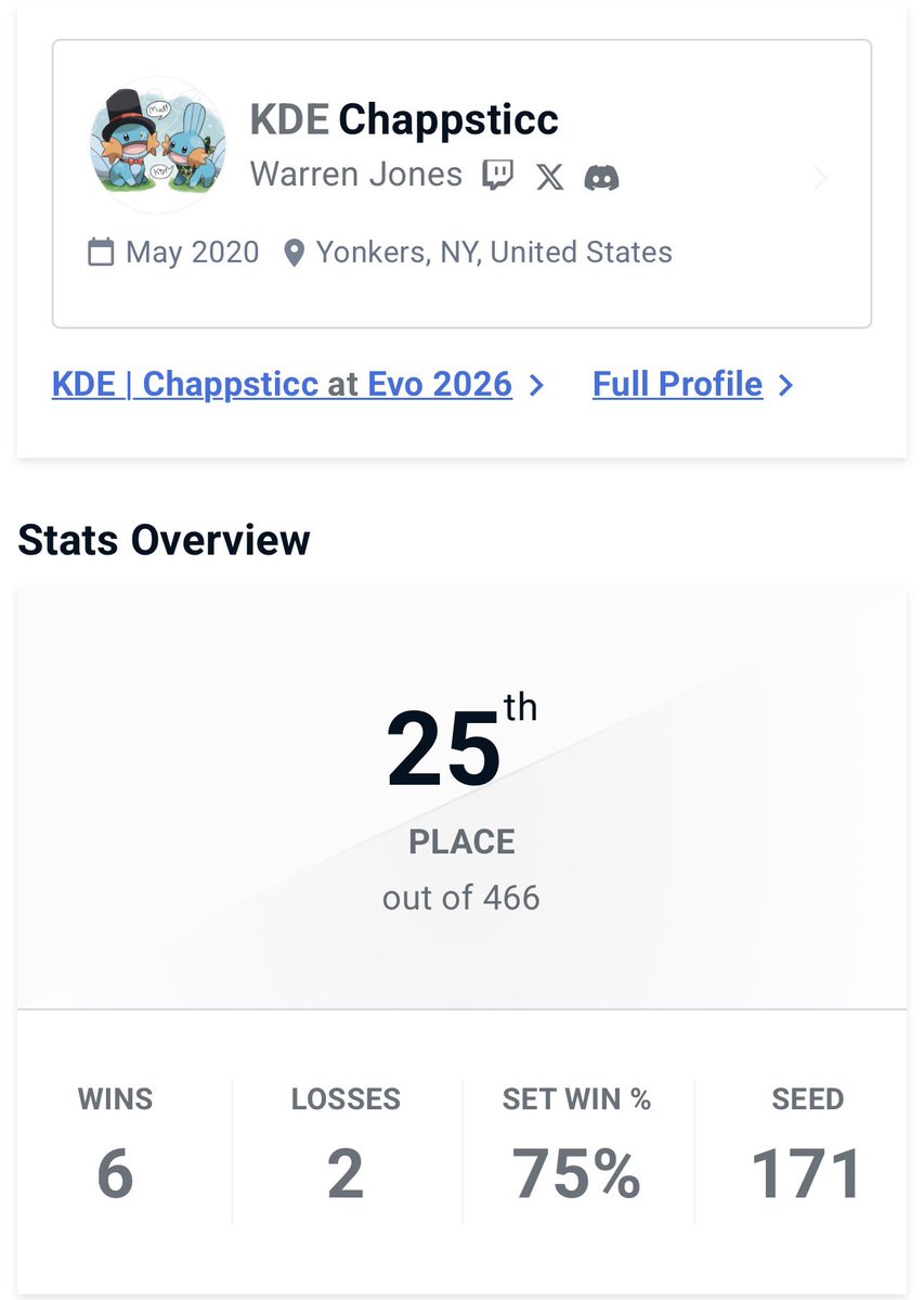 chappsticc_fgc's tweet photo. 25th at my first EVO!!  Had an amazing time both in and out of bracket. Huge shoutout to my dad for sharing this amazing experience with me!  Ggs to everyone!! https://t.co/jxLn3RiIPu