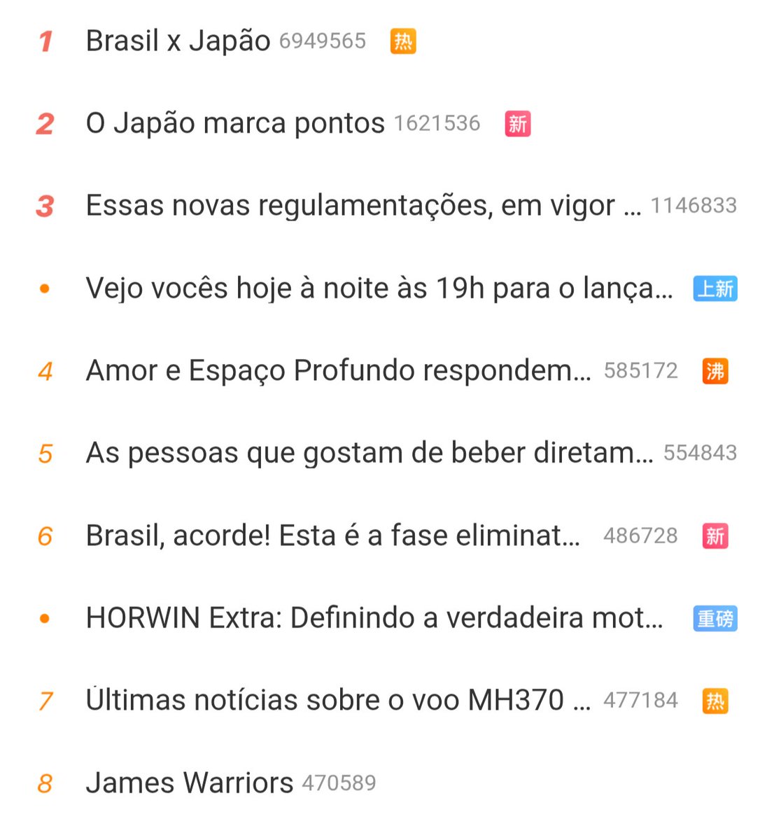 updateasiatico's tweet photo. Assuntos que estão bombando no weibo, twitter chinês, relacionado ao jogo #BRAxJAP:

"Brasil x Japão" 6,9M
"O Japão marcou um gol." 1,6M 
"Brasil, acorda! Isso é mata-mata!" 486K
"Se o Brasil perder pro Japão, registrará seu pior resultado em 36 anos" 222K https://t.co/NwSTujHSOh