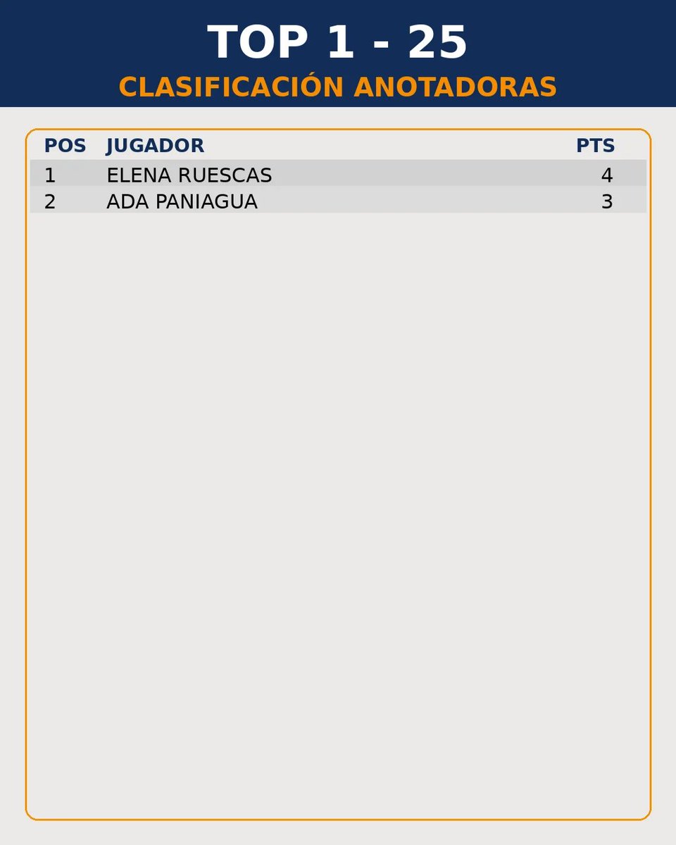 cbvillaca's tweet photo. 🏀 Resultados de la jornada 3 y clasificación de la Liga de Verano 2026.

📊 Además, ranking de máximos anotadores y máximas anotadoras de la competición. https://t.co/MbEjx7H7DA
