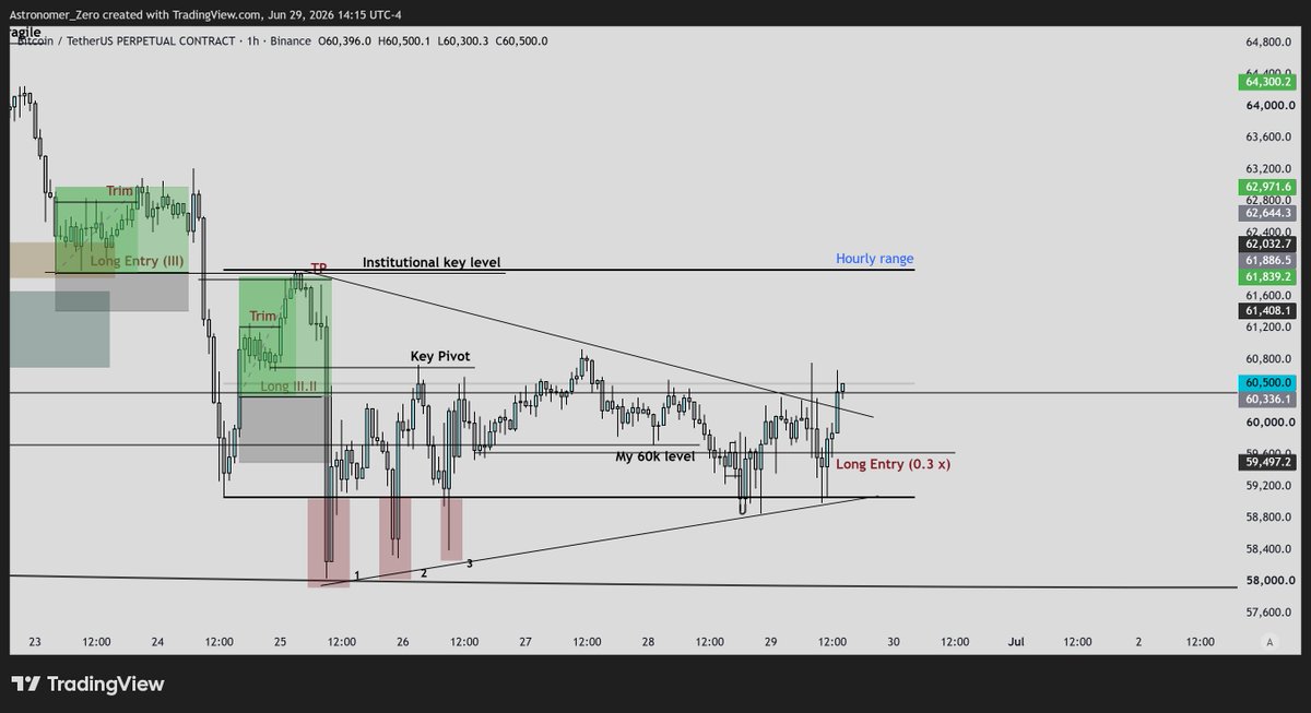astronomer_zero's tweet photo. $btc longs (road to 66k)

Up slightly, made a small rotation to improve entry, still patient for 66k, our big payout.

Alright longs still looking good, especially with $eth running hard off the lows, showing the bull side move is the strongest move on the intercorrelation leaving the bear tards of Yesterday behind on today's eth long trade setup.

Still not out of the woods yet and we have been holding this long for 5 days straight now.

Triangle also touched the bottom end and pushed up (fake-out done). Now potentially getting the real move. Keep note, it's unusual to see the real move the same way as the fake-out so I'm still careful on expectations. But with retail patterns, all that matters is to see the fake-out. Usually: fake-out one way, positions opening strongly (breakout traders), then liquidation the other way. Sometimes, a move back inside with liquidations alright inside the triangle which leads the move the same way.

I am confident in 66k though, my bullish bias, the fact this structure is a time to go long from, and I am confident in our longs achieving a nice pay-out, and my conviction is high as you know.

Not going to turn a blind eye though so I think the best route is to use this local move up out of the triangle as an opportunity to adjust leverage of the trade a slight amount and improve entry some.

Yes, it's another management step, yes, this trade has been more work than our typical trade, and yes, it's taking a long time.

If you think drawing lines and actual trading are the same things, best to follow other people.

Most just do the former vaguely, say they called it perfectly, say they were right, and call it a day, sometimes even saying "they were in a trade" after the fact without the actual event.

Reality is different, live calls are different and actual trading is different. and my existence is to show you how until finally other people start sharing consistent execution too, which we have not seen yet.

So here is my next move. With the perfect way going into triangle Monday is to stay positioned strong, but for with a better entry and 0.3x imo.

If you trade sizeable like me, then I would suggest similar lev. If you account is still a lot lower size, higher is acceptable.

No need to focus any further on the triangle than that. The rest is still absolutely looking good. No poor lows, only poor highs. With inventory of institutions now completely shifted to make it look like a perp driven move. Price action clean and respected with a lot of liquidity being engineered down here (which is bullish) and weekly SFP trade is looking good, nice local structure also.

66k is coming imo. Not all at once. But I am absolutely looking forward to get paid on it.

Good night.