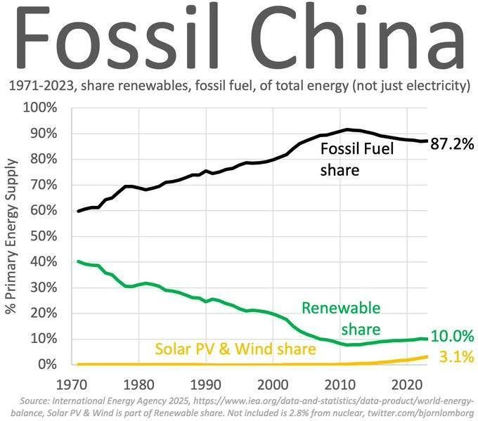 JosTeunissen2's tweet photo. 1/Wie denkt, dat ook in China de energievoorziening voor een belangrijk deel uit vernieuwbare bronnen (zon,wind en waterkracht) komt,vergist zich.Terwijl in 1970 nog 40% van de energie uit vernieuwbare bronnen kwam, is dat gedeeld tot 10% in 2023 (waarvan 3,1 % uit zon en wind). https://t.co/TfgzXrzvcw
