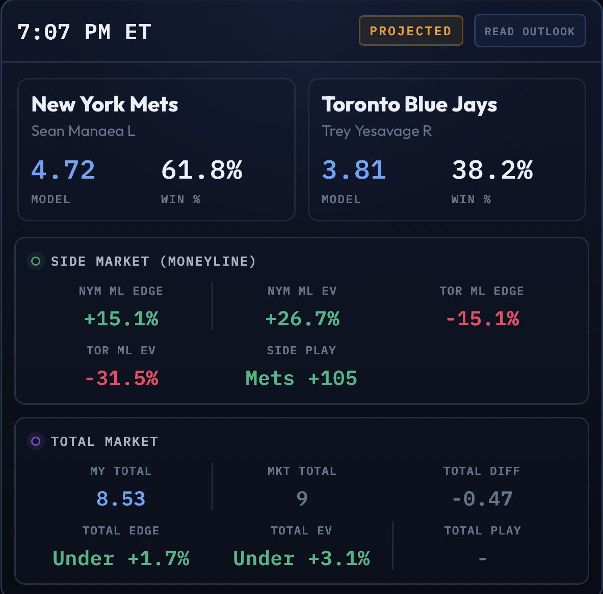 DontFadeBob's tweet photo. This is the biggest misprice on the @GetMispriced board right now.

⚾️Mets ML

The model has them north of 61% in both views, while the market is still giving plus money.

Full Game: +15.1% edge / +26.7% EV
F5: +15.8% edge / +26.7% EV

That’s a pretty loud model/market disagreement.
