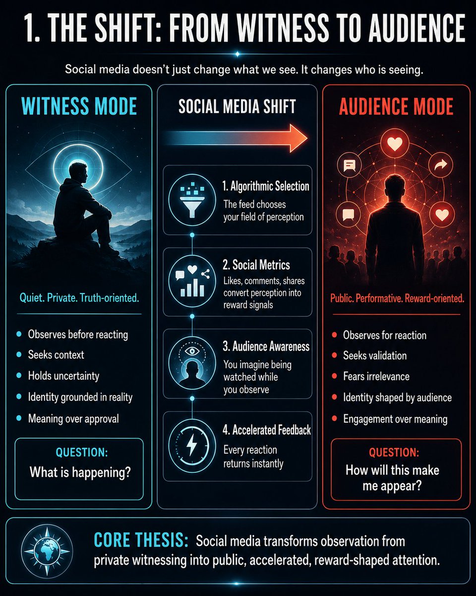 warlock9099's tweet photo. Social media doesn’t just change what we see.

It changes the observer who is seeing.

Quiet witnessing becomes public performance.
Attention becomes algorithmically selected.
Meaning gets confused with engagement.
The Witness slowly becomes the Audience.

Atlas frame:

The feed selects the field.
Metrics select the emotion.
Audience selects the mask.
Feedback selects the identity.

The question is no longer only:

“What is happening?”

It becomes:

“How will this make me appear?”

These 4 infographics map the shift — and how observation can survive inside algorithmic attention systems.