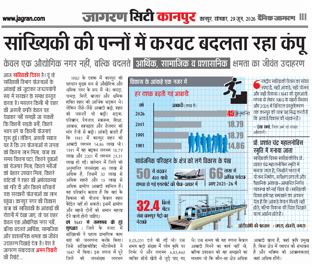JagoKanpurJago's tweet photo. सांख्यिकी की पन्नों में करवट बदलता रहा कंपू
केवल एक औद्योगिक नगर नहीं, बल्कि बदलते आर्थिक, सामाजिक व प्रशासनिक क्षमता का जीवंत उदाहरण

#Kanpur #कानपुर #JagoKanpurJago

#NationalStatisticsDay #NationalStatisticsDay2026 #StatisticsDay #Statistics #DataForDevelopment #StatisticsInEverydayLife #MinistryofStatisticsAndProgrammeImplementation #MoSPI #DataHandling #DataAnalytics #DataScience