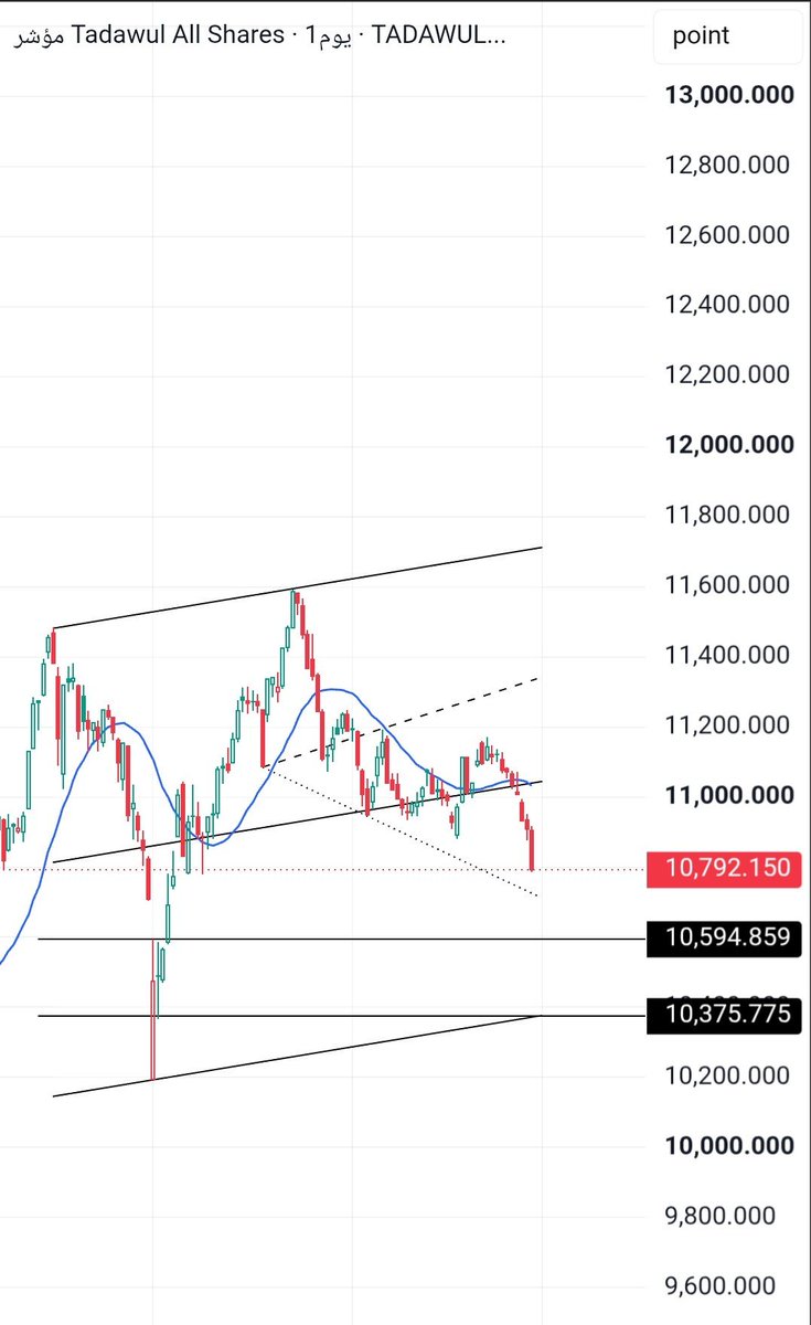 m55900m1's tweet photo. #المؤشر 🤔 المشكله الاغلاق شهري فاشل وإغلاق يومي فاشل وش عاد تبون أكثر من كذا مافي اي ايجابيه حقيقه بالمؤشر غير الاغلاق فوق ١١٧٣٨ 
يعني بالعربي لا تدورن طفره وانتم حتى ١١١٥٩ ماحنا قادرين نغلق فوقها ع شهري #انا الي الان اقول السوق طفره بس فوق هذا الرقم ١١٧٣٨ باغلاق شهري يعني ٣٠الف قادمه قادمه باذن لله 😏