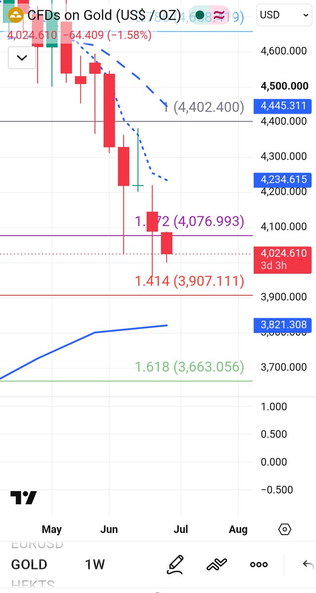 SinanVATANSEV17's tweet photo. Xauusd çok birşey kalmadı https://t.co/ElgyZpJjtT