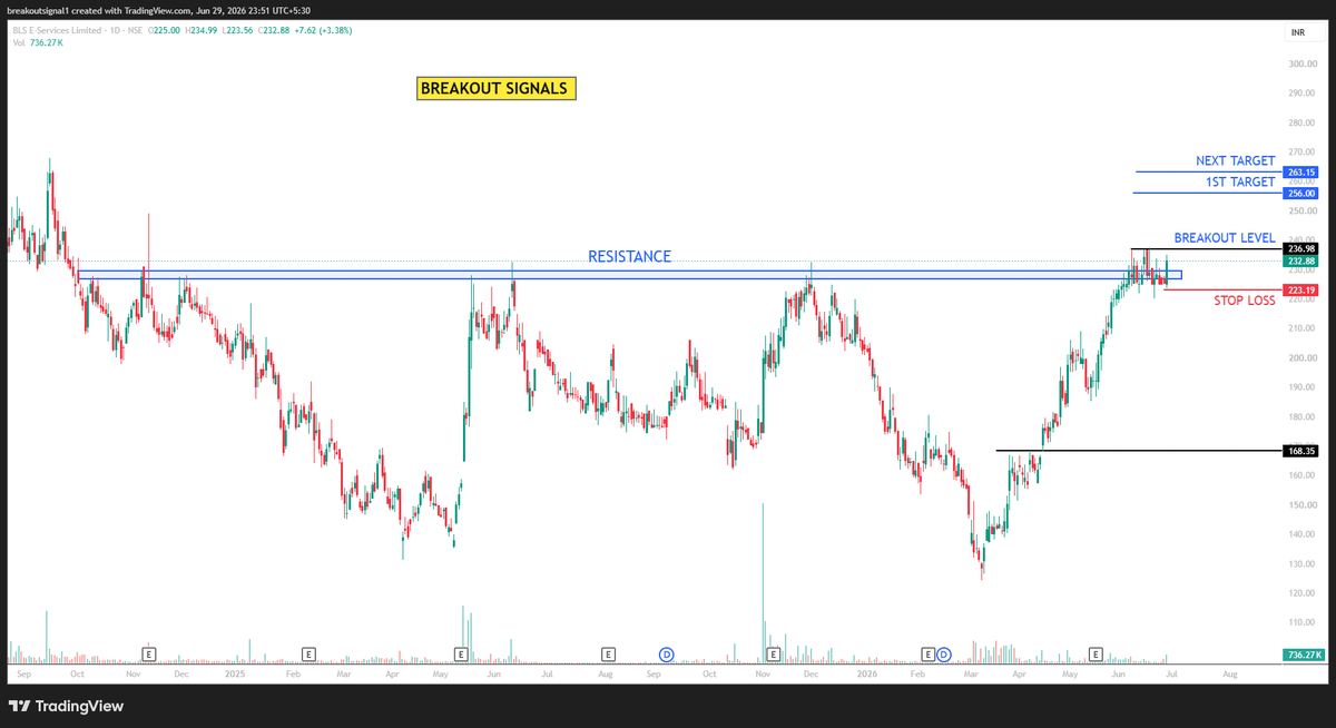 Breakoutsignal1's tweet photo. #BLSESERVICES approaching a major breakout zone.
CMP: ₹233
SL: ₹223
🎯 T1: ₹256
🎯 T2: ₹263
Price is trading near a strong resistance area after a sharp recovery. A breakout can trigger fresh momentum.
📈 Telegram:
https://t.co/nK5kY9uiXf
#BreakoutSignals #SwingTrading https://t.co/CIsNYyndeH