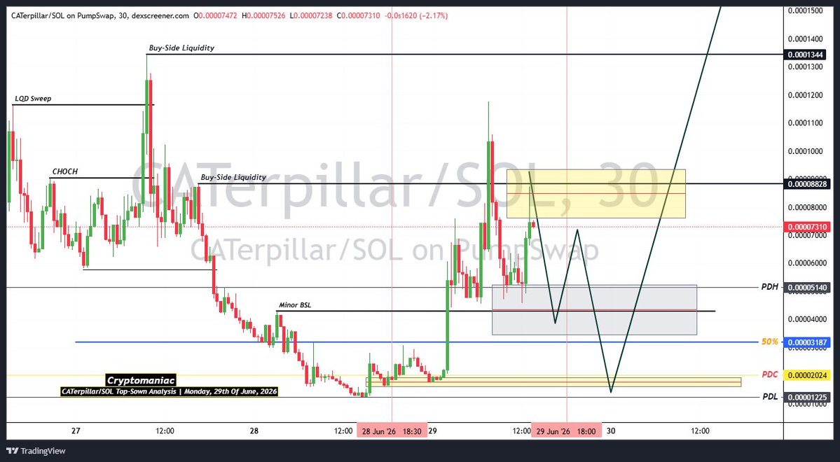 Cryptomaniaq_'s tweet photo. CATerpillar/SOL Top-Down Analysis Monday, 29th Of June, 2026
CA:2ZAm1ekz9WWAx7BJxfNnfCrQe7KWNYECqfNDFdxPpump
The pump is just about to start 🚀🚀🚀 https://t.co/csAwY8YnB5