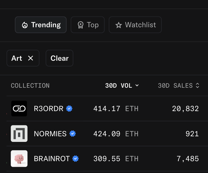 Dario_Desiena's tweet photo. TOP VOLUME GANG! ✊🔁

Crazy! @R3ORDR  Just did over 20k sales in only 30 days. Looking forward to see where we are in 1 year from now. 

Any guess? https://t.co/qZPyBxb7L2