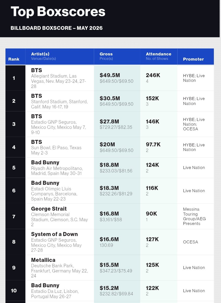 Army_Connect's tweet photo. BTS rules the top of Boxscores chart for the month of May, beating the Rolling Stones’ Seven-Year Boxscore Record 📢!

Las Vegas is leading at #1  with 246,000 tickets and $49.5 million at Allegiant Stadium on May 23-24 and 27-28 🔥. 

VEGASMYS WE ROCKED 🚀🥳! https://t.co/w9nqTmdumU