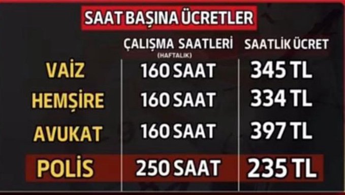 Yhsgihtholsun's tweet photo. Saatlik ücreti en düşük olan kamu çalışanı polis...
Bunca zorlu görev yap ama karşılığı en ucuz ücret all... #PoliseNeYaptınız https://t.co/gEEXZC0xTv