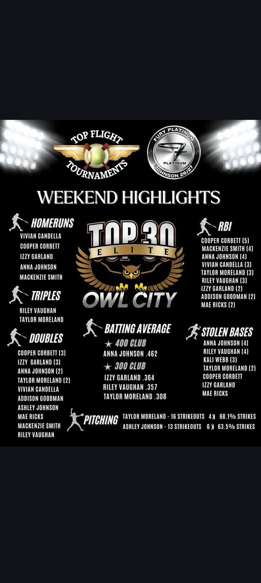 RileyCVaughan's tweet photo. Stat drop from Owl City Showcase! 🤍🖤 @betyree @CoachBMasterson @coachessary @jenica_brown18 @k_lank12 @UUAthleticsSB @MCScotsSB @msmithsb16 @UTSSoftball @TNUsoftball @Reinhardt_SB @Tanner_RU @Rt_chuck23 @RhodesSoftball https://t.co/kjQL8NIX0l