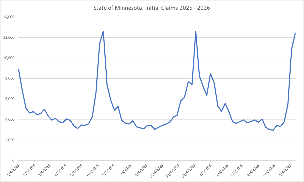 MO_Quant's tweet photo. Some perspective on the rise in Minnesota initial claims. https://t.co/1nD1gtEtg8