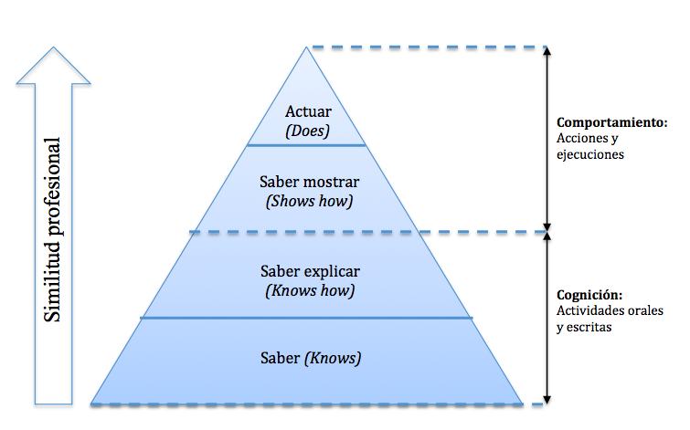 netlearning20's tweet photo. La Pirámide de Miller ofrece un marco claro y escalonado que va del conocimiento teórico a la actuación profesional 👉 https://t.co/UidgrFLEwt
▶ Saber 
▶ Saber explicar 
▶ Saber mostrar 
▶ Actuar 
Una herramienta útil para el diseño instruccional y la evaluación auténtica en educación presencial, virtual e híbrida.
#Evaluación #DiseñoInstruccional #elearning #competencias