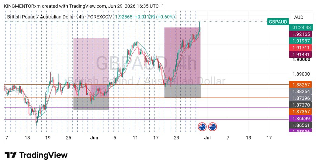 KING_MENTOR_'s tweet photo. 📅 Jun 29, 2026
GBPAUD Buy 
Entry: 1.88267
SL: 1.87367
TP: 1.92165
Strong bullish continuation after a breakout and successful retest of the key support zone.
Lesson: Buying after a confirmed breakout and retest can provide high-probability trend-following opportunities.
#GBPAUD https://t.co/0e41FSQUQx