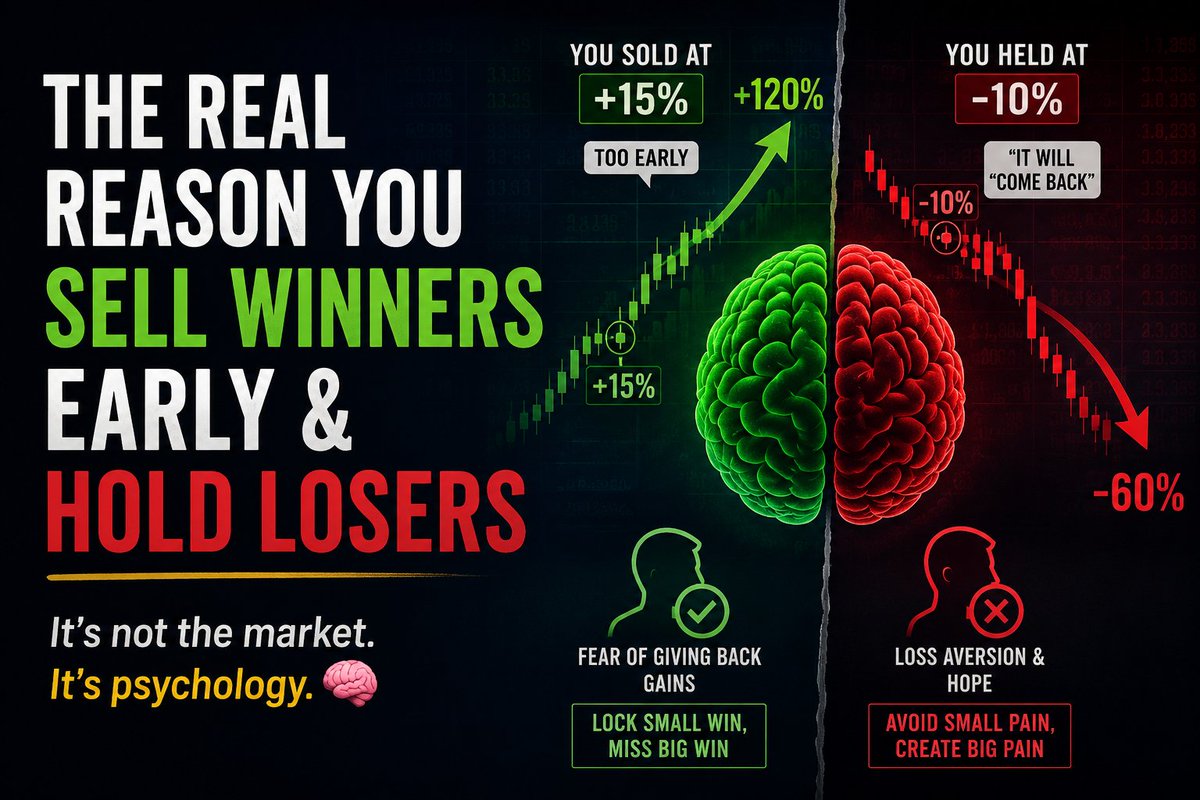 TEAMALPHANALYST's tweet photo. 🧵 The Real Reason You Sell Winners Early &amp; Hold Losers

You sold a stock at +15%... It later went +120%.

You held another at -10%... It became -60%.

This isn't bad luck.

It's how your brain is wired.
👇 https://t.co/ra1lSvySjX
