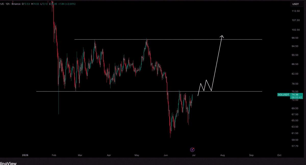 KK_yu_'s tweet photo. $SOL / $USD の状況更新 📈

$76を再び取り戻せれば、$90.00までの上昇も視野に入ってくる感じだね。 https://t.co/9KH3VoMt2S