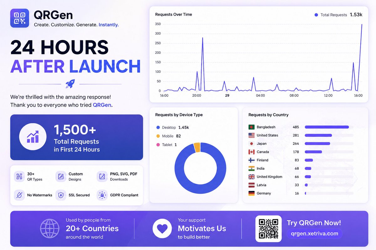 xetriva's tweet photo. 24 Hours After Launch – QRGen is Off to a Great Start!
📊 First 24 Hours Highlights
✅ 1,500+ Requests Processed
🌍Visitors from  Bangladesh, United States, Japan, Canada, Finland, India, United Kingdom , and many more countries.
 https://t.co/SwBqloQd7M

#QRGen  #SaaS #Startup https://t.co/chge7cvCiM