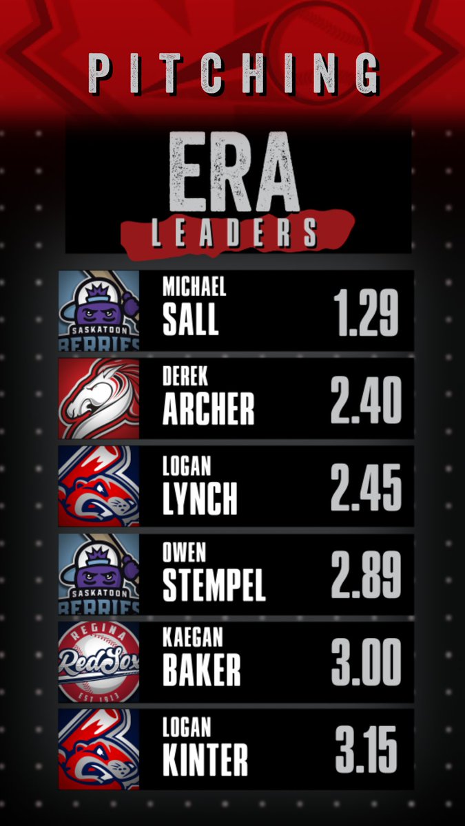 wcbleague's tweet photo. Pitching leaders in the WCBL ... https://t.co/b7yKeixgZX