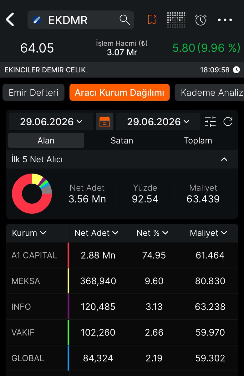 Tahtabakisii's tweet photo. #EKDMR
Günlük AKD
Senette bugün A1-MEKSA gün içi ciddi al,ver yaparak hacimi arttırdıktan sonra hızlı yukarı yönlü ivmeyle piyasanın malını alarak tavana kitlediler,
elinde olanlar için A1’in hareketleri takip edilmeli. https://t.co/jewG6C0rbK