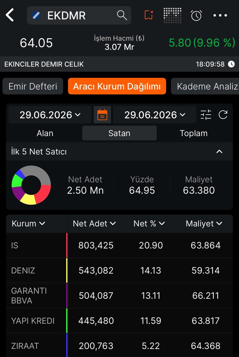 Tahtabakisii's tweet photo. #EKDMR
Günlük AKD
Senette bugün A1-MEKSA gün içi ciddi al,ver yaparak hacimi arttırdıktan sonra hızlı yukarı yönlü ivmeyle piyasanın malını alarak tavana kitlediler,
elinde olanlar için A1’in hareketleri takip edilmeli. https://t.co/jewG6C0rbK