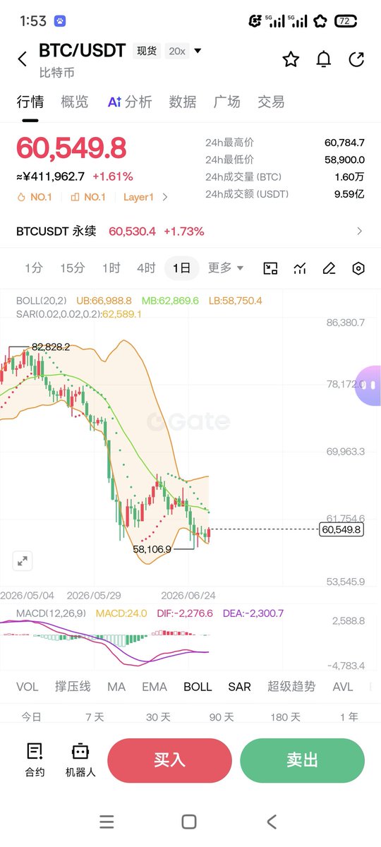 guyuefanghan's tweet photo. $BTC 下降契形走势，BTC可以抄底了吗？
      在26号时小寒说终见5万，抄底等等。目前机会已经来了，我们终于迎来了反转---下降契形反转（共同点:两张图找形似），所以抄底吧！
    不是底部也离底部不远
      先看市场就能发现很多虚拟币在不断下跌中都迎来了反转涨幅，要么是小涨要么是大涨。目前的情况明明白白4个字:多军主场
      从走势看，很多币种都跌到了历史新低中的低中低。这个时候还不敢抄底干啥呢，还等啊，黄花菜都凉了，夏天都过半了，才晓得开风扇？
     况且就链上信息来看:聪明钱应该已经入场了，美股在小寒26号文章中提到跟BTC前面涨到12万一样，涨太高了，而且是不断新高，新高，而且马上到顶了。接下来应该就是资金回流，美股下跌，虚拟币迎来春天。因为已经有机构在入场了，有的在买微策略股票，有的在抄底BTC，eth.sol等等。
      尤其是sol的走势在BTC前段时间下跌至5万8时，竟然没有跌下去太多，很难不怀疑有什么利好，然后就是某ai大模型的命名和sol链上金狗的爆发。或许会复刻上次eth涨破4800的走势（小寒当时推断，跌不破35.36，反弹48），就算不复刻那么在这么多利好后面明显是有着更大的重磅炸蛋利好，所以建议跟着小寒抄底一些$SOL 肯定没毛。
     在接着就是山寨币，我们需要挑选有潜力的币种，比如最近升级了的当年的nft龙头APE以及老板的https://t.co/M3nPil3kdy又或者PENDLE，pump（太多就不一一讲了）等财务收益不错的币种。还是不懂的小寒建议就直接选各种代币的龙头币种就行。拿住一些有潜力的。不太行的直接pos掉。 
   最后小寒建议大家在很多已经跌到新低的币种埋伏多单或许能有不错的收益（不要选被项目方抛弃的币种比如CHZ #Saylor暗示增持BTC ）