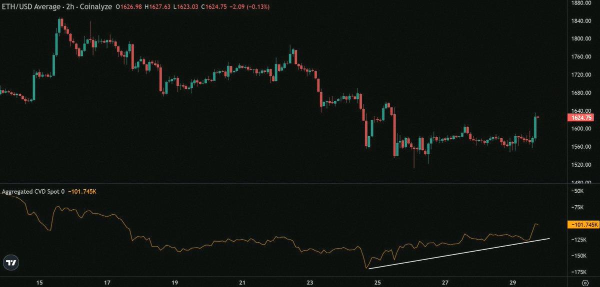 machikoooo0809's tweet photo. 先週からETHの現物需要が増えてきてる📈
短期的には悪くなさそう。 https://t.co/zq2M7nLZmI