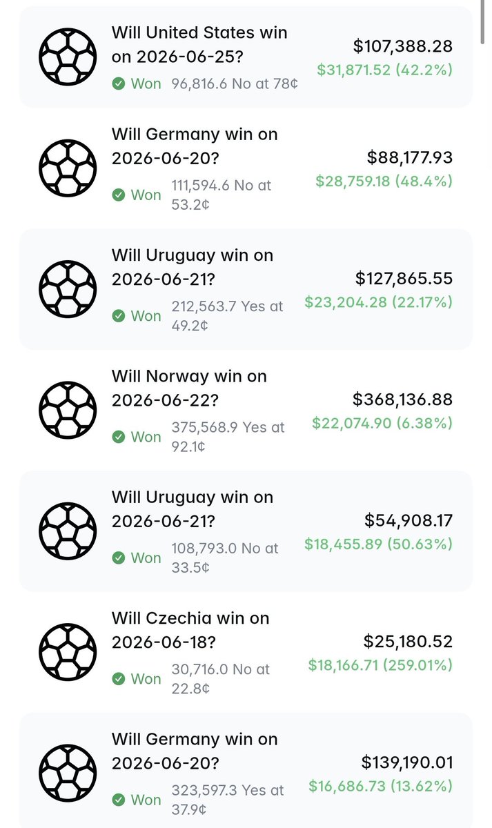 Fuckingmillion1's tweet photo. this @Polymarket trader turned $15K into $867K on the 2026 World Cup.

MindTheGap made $867K in one month across 582 bets.

the edge? buy undervalued YES, fade overpriced NO, and size up 
best wins:
• USA (NO): +$31.9K
• Germany (NO): +$28.8K
• Uruguay (YES): +$23.2K https://t.co/m6DNcnE4YL