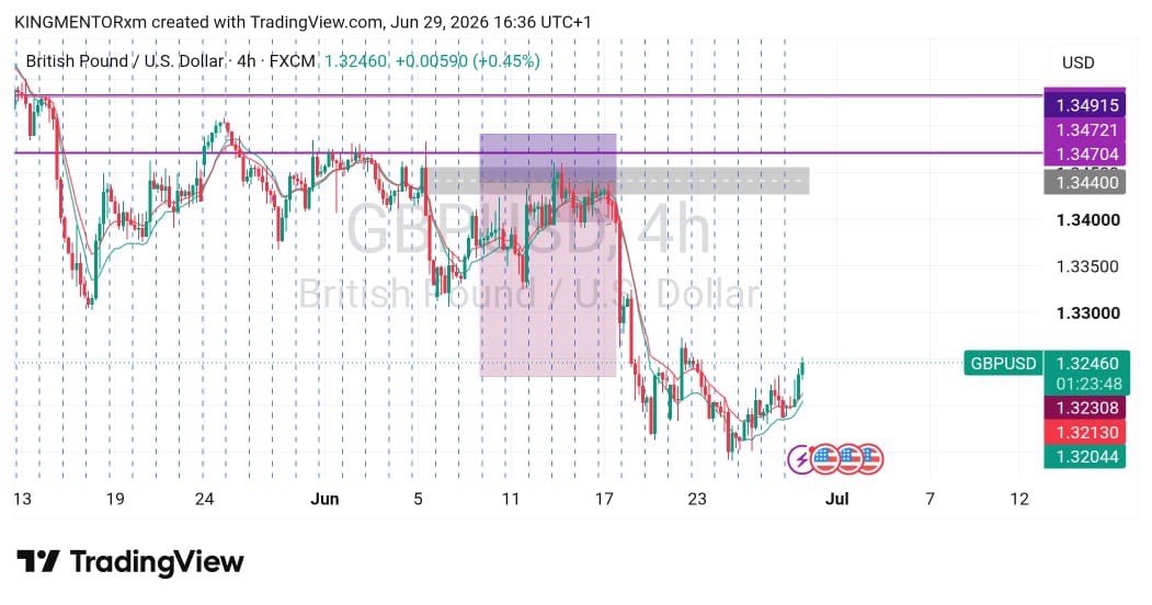 KING_MENTOR_'s tweet photo. 📅 Jun 29, 2026
GBPUSD Sell ✅
Entry: 1.34400
SL: 1.34704
TP: 1.32130
Strong rejection at resistance → TP reached 🎯
Lesson: Simple setups at key levels often work best.
#Forex #GBPUSD #TradingJourney https://t.co/2MQVgvnM8A