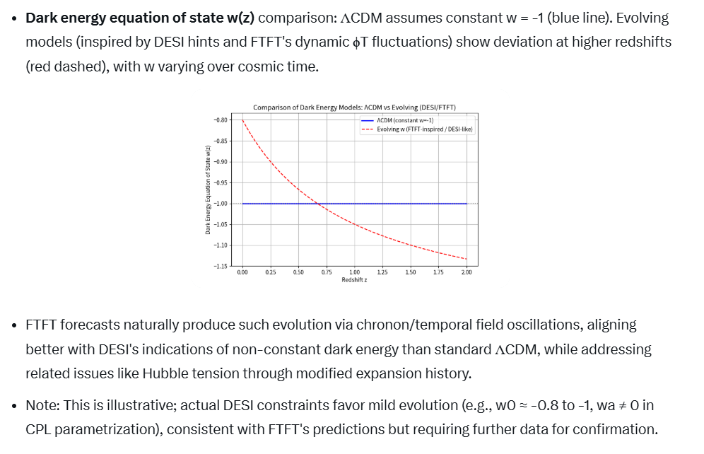 ManoFonoon007's tweet photo. @AstronomyVibes FTFT explains it , predicting dynamic dark energy emerging from quantum fluctuations of temporal field, rather than a constant Λ; this aligns with observations like DESI's cosmic map showing evolving dark energy, allowing higher local expansion without contradicting early data https://t.co/wrklsLATUH
