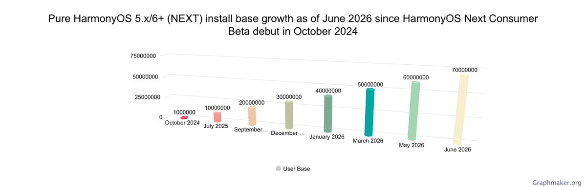 LivingInHarmony's tweet photo. Pure HarmonyOS 5.x/6+ (NEXT) install base growth as of June 2026 since HarmonyOS Next Consumer Beta debut in October 2024
#HarmonyOS5 #HarmonyOS6 #HarmonyOSNext #HarmonyOS #InstallBase #UserBase #Growth #Activations #Installs #Huawei #CN #Milestone
https://t.co/oU5XmQPROd https://t.co/AUDUs3jZhV