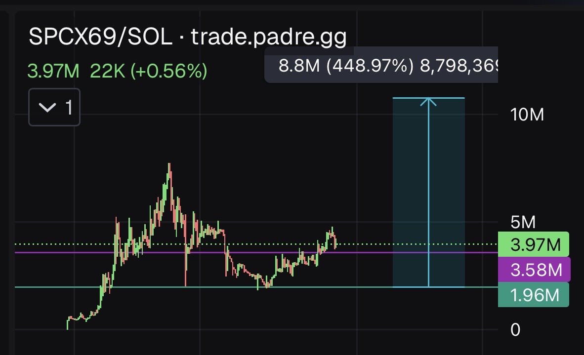 TraderAzor's tweet photo. #SPCX, $SOL and #SPCX69 

Bouncing very good from last tweet, this is just a start for all of them before market turns parabolic mode!

Bottom is in, stay positioned! https://t.co/DmuNz4DO4D