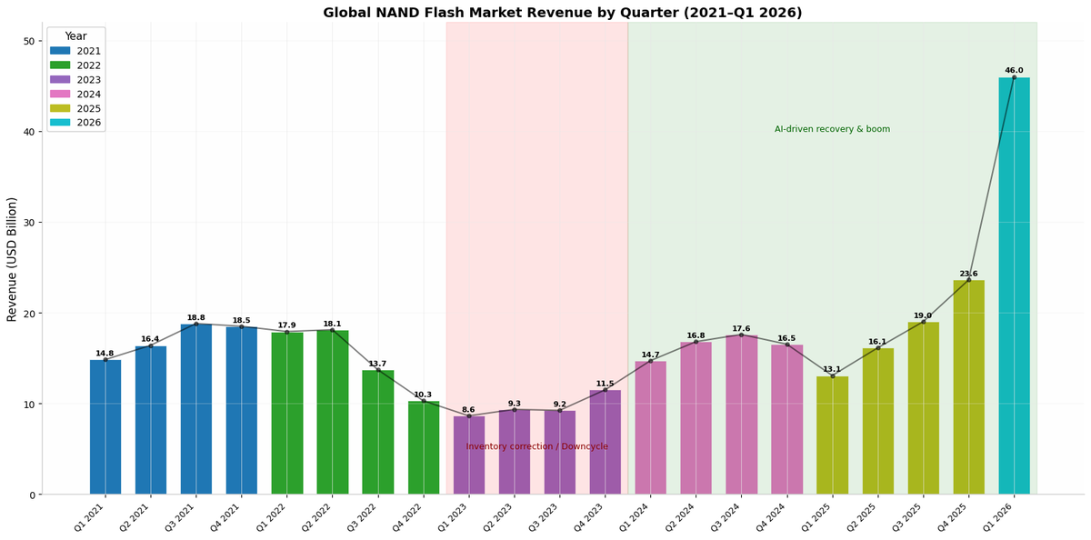tphuang's tweet photo. YMTC has been hugely underestimated. Here is Kimi accumulating last 5 years of quarterly global NAND market size. 2026Q1 was $46. At 13% share, YMTC would've generated $6B in revenue. Q2 was a huge jump over Q1 based on Micron report.

As YMTC marches toward 500k wpm, it will likely reach 25% of global NAND flash market revenue in a few yrs. Unlike CXMT, it actually leads the industry in high speed 3D NAND tech & also getting into 3D DRAM.

Even if supply crunch dies down a little bit & NAND global mkt reverts to 2021 or 2024 levels ($65B), YMTC could make $15 to 20B per year (assuming some level of DRAM income) in a few years. But if NAND settles into a $40+ B per quarter market, then YMTC could make upward of $50B per year w/ $40B profit.

Using P/E ratio of 15:1, that's a $600B company.