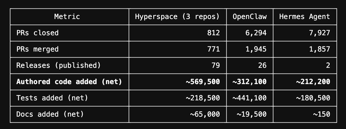 varun_mathur's tweet photo. 🚧 Hyperspace | Road to Agentic OS June 2026:  

- 79 CLI releases  
- 771 PRs merged 
- 570k lines of authored code added 
- 42.3 billion tokens processed in coding (de-duped)
- 91,400 automated commits by autoresearch swarm of 1,231 agents https://t.co/REvHPUBOtb
