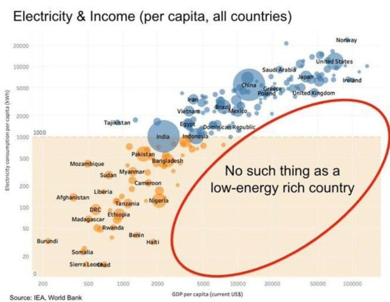Crypto_Mags's tweet photo. There is no such thing as a low-energy, high-income country https://t.co/6xKomfzmTu