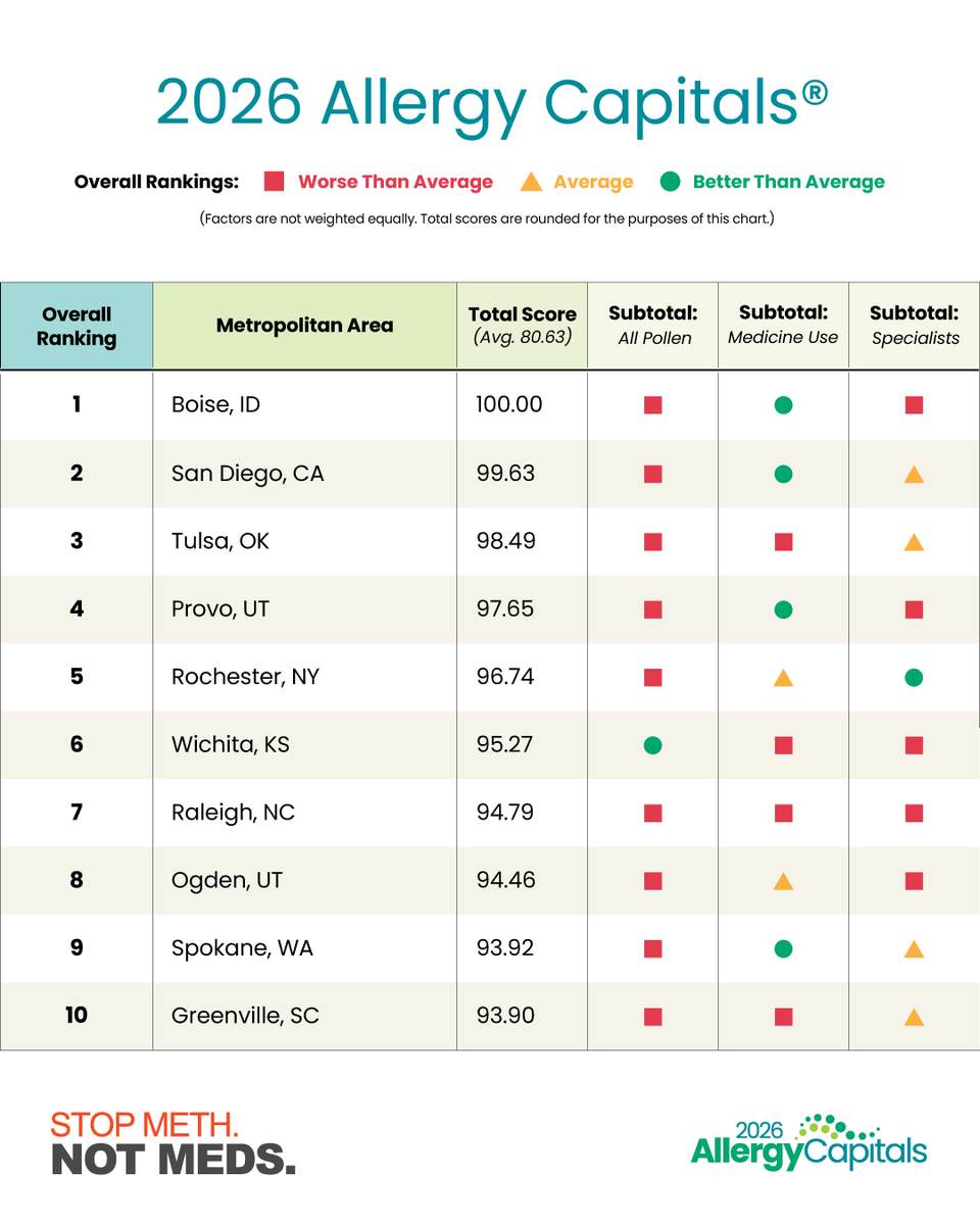 StopMethNotMeds's tweet photo. Where you live can majorly impact how you experience your seasonal allergies. @AAFANational has analyzed data on America's 100 largest contiguous cities and ranked them according to that difficulty. Where does your city fall on the list? Check it out here: https://t.co/utR7nHrjTL https://t.co/9i0hQ54aj0