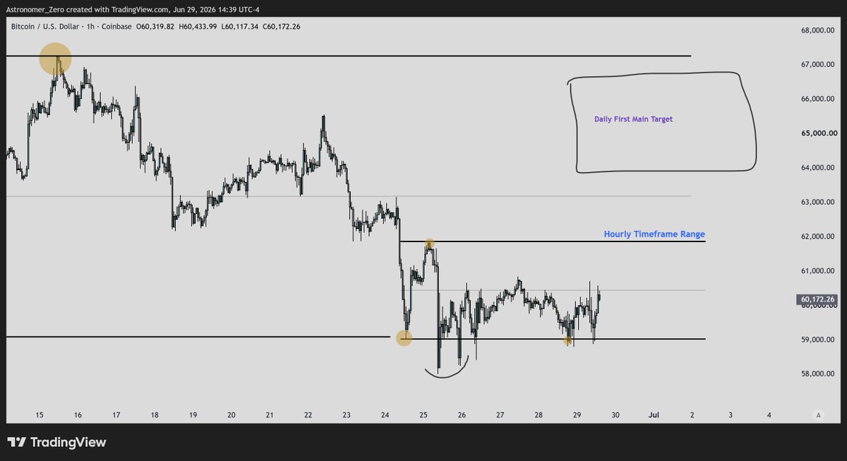 astronomer_zero's tweet photo. $btc 

Now 120 hours of age (5 days)⌛️

What started as a humble callout, has now been turned into reality.

The hourly range no one wanted to see.

It's a period of overleveraging and bad execution.

Expecting a range before it happens is the best way to make sure you don't.