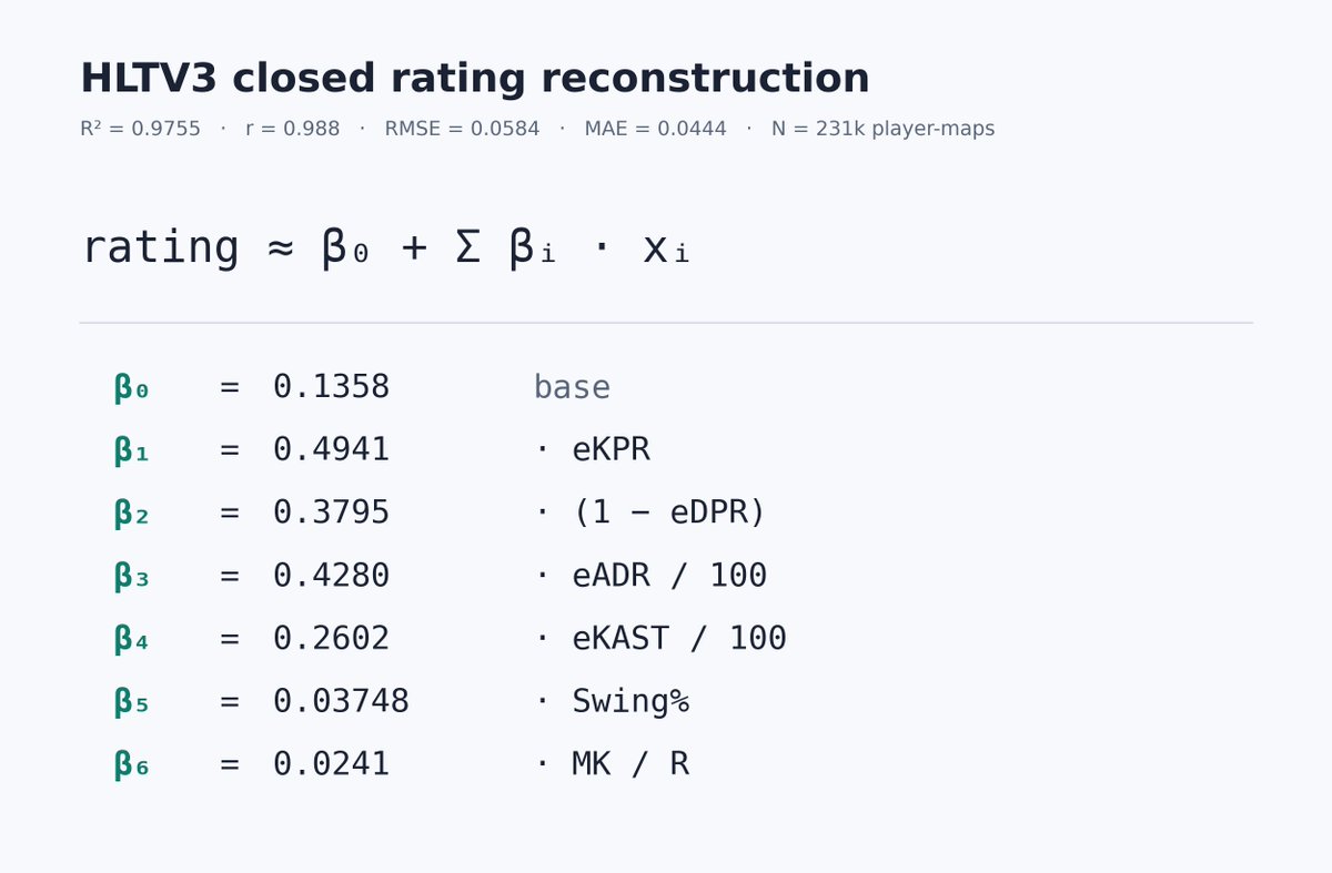 n3c1k's tweet photo. I reverse engineered HLTV3 Rating Formula with +-0.03 error

Mix of Machine Learning and pure guess

RMSE 0.032, R^2 0.991

Used for MM scouting in SAURON

Main challenges:
- limited dataset
- swing itself is a hidden probabilistic rating feature
- only general idea published b4 https://t.co/7vxyseUdRg
