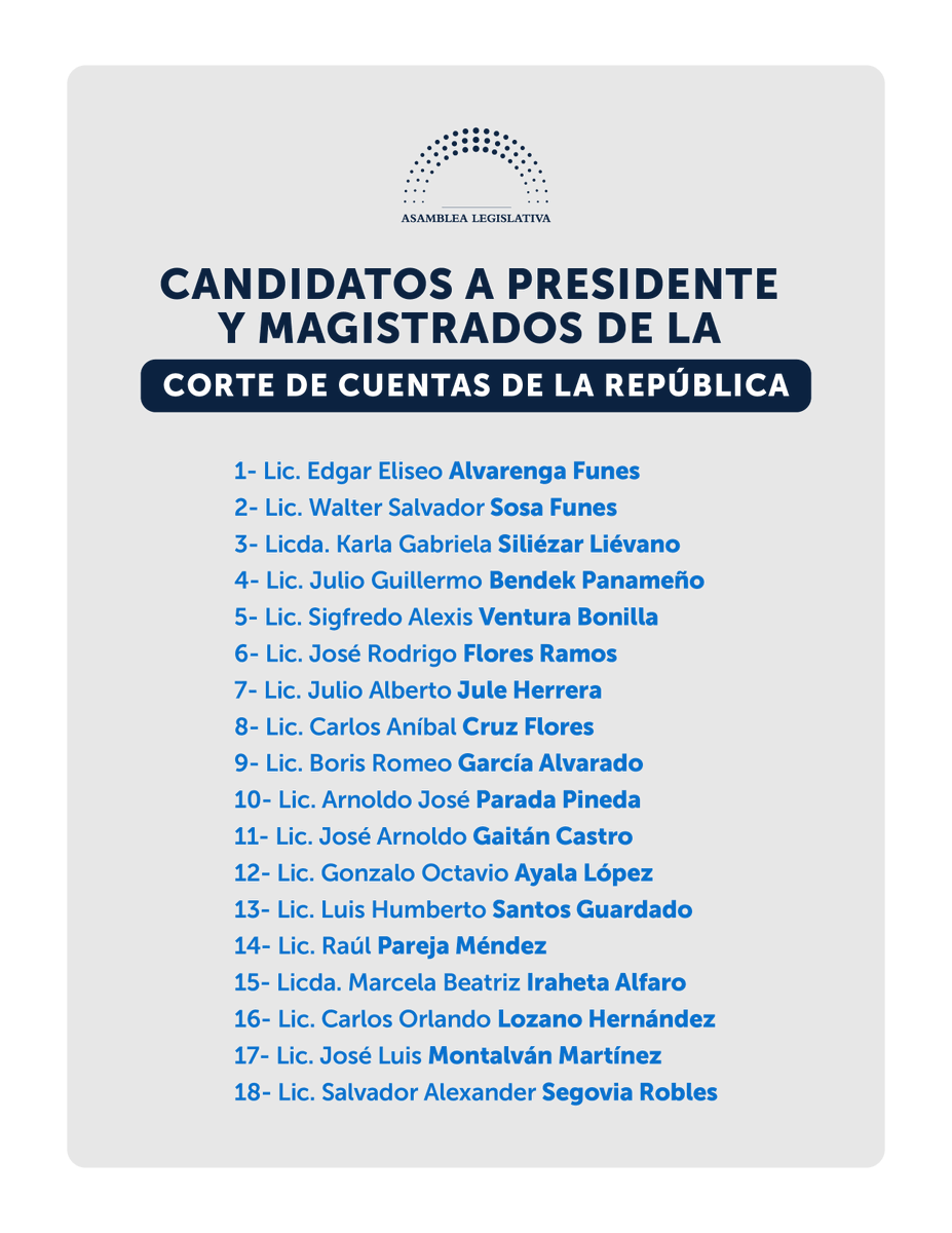 EugeniaVelsquez's tweet photo. En total 18 profesionales se han postulado para los cargos de presidente, primer y segundo magistrado de la @CortedeCuentas, entre ellos, los actuales funcionarios: Julio Guillermo Bendek, Walter Salvador Sosa y José Rodrigo Flores, cuyo plazo finaliza el 27/agosto/2026. https://t.co/VL6JEwnb1B